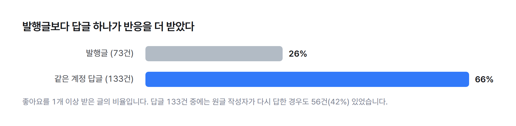 막대그래프. 좋아요를 받은 비율이 발행글 26%, 같은 계정 답글 66%