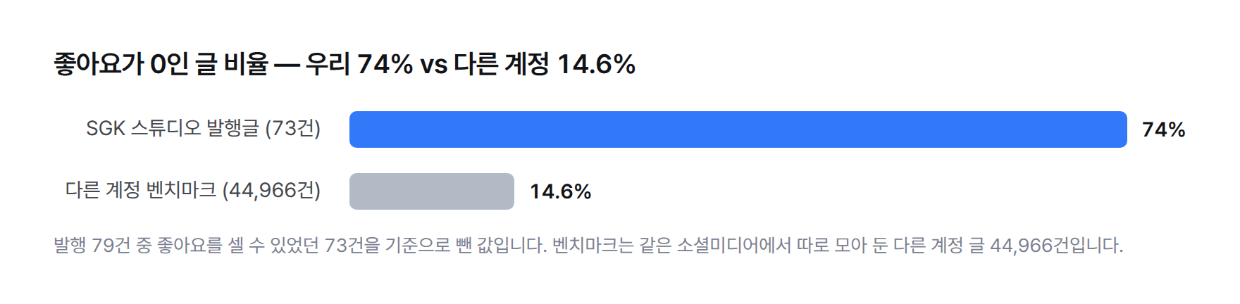 막대그래프. 좋아요 0인 글 비율이 SGK 스튜디오 발행글 74%, 다른 계정 벤치마크 14.6%