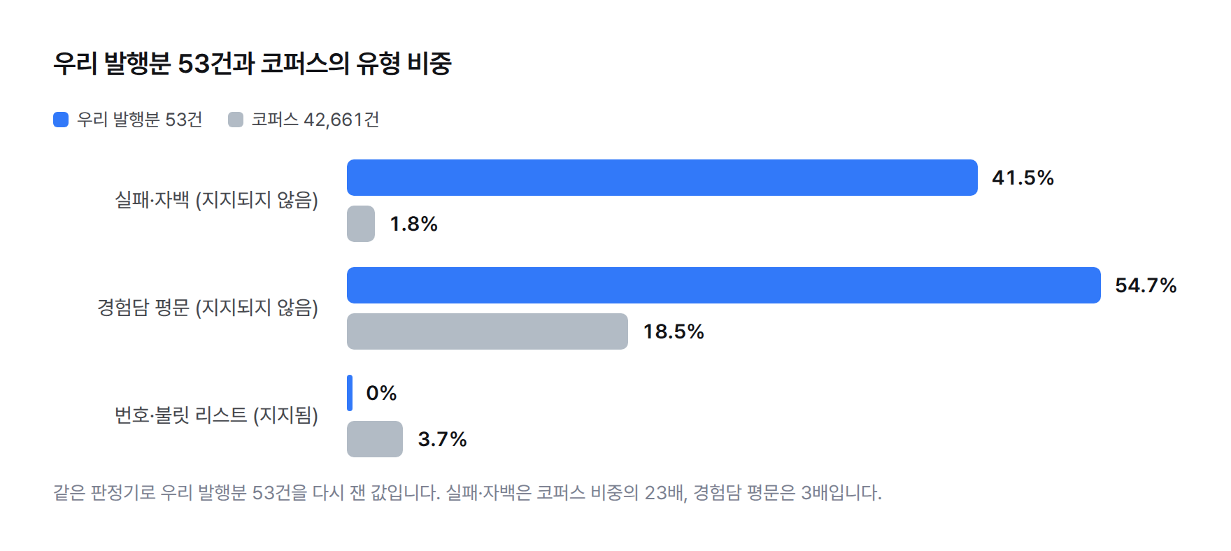 우리 발행분 53건과 코퍼스 42,661건의 유형 비중 비교. 실패·자백은 우리 41.5% 대 코퍼스 1.8%, 경험담 평문은 우리 54.7% 대 코퍼스 18.5%, 번호·불릿 리스트는 우리 0% 대 코퍼스 3.7%.