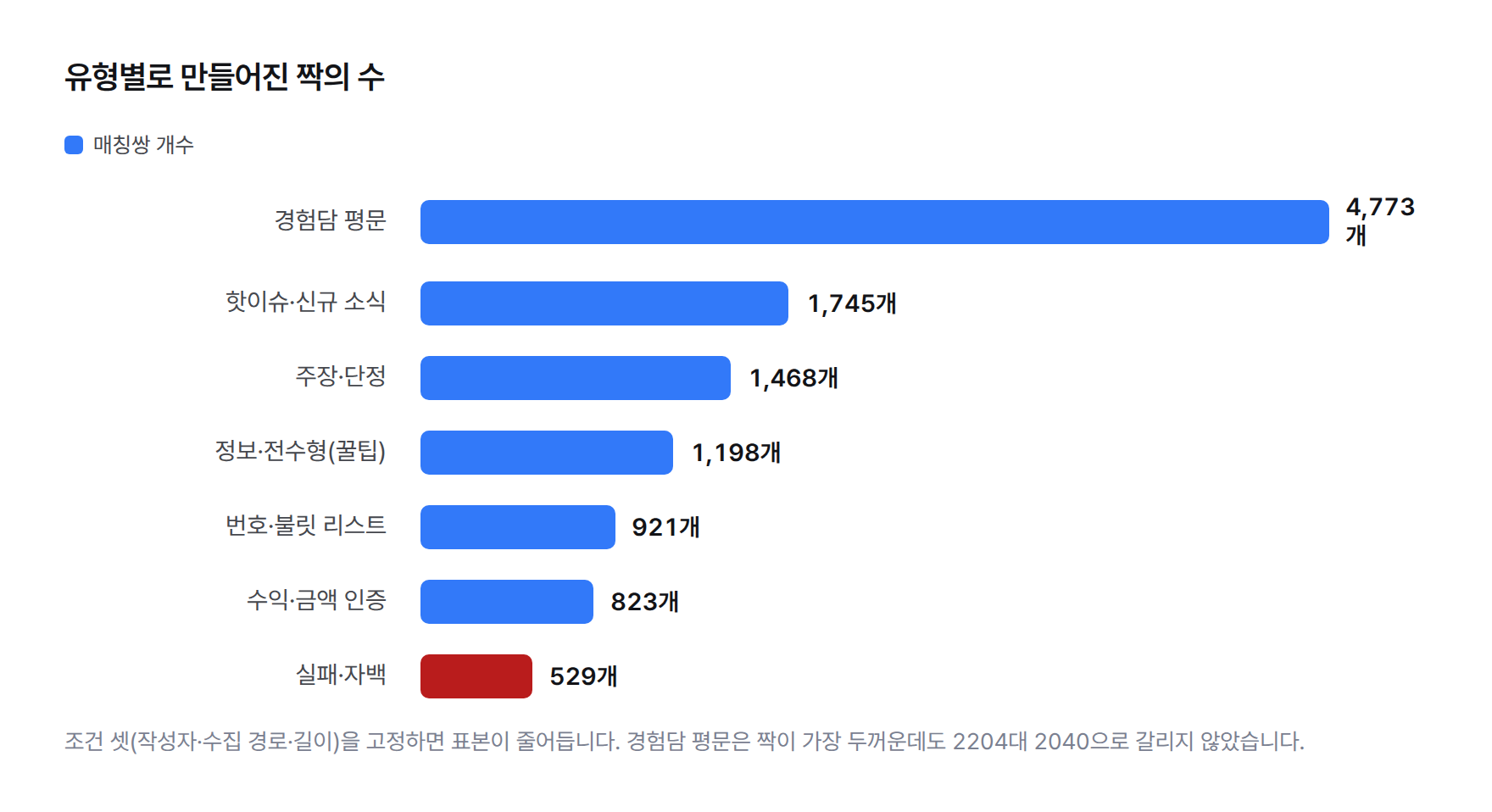 유형별로 만들어진 매칭쌍 수. 경험담 평문 4,773개, 핫이슈 1,745개, 주장 단정 1,468개, 정보 전수형 1,198개, 번호·불릿 리스트 921개, 수익 인증 823개, 실패·자백 529개.