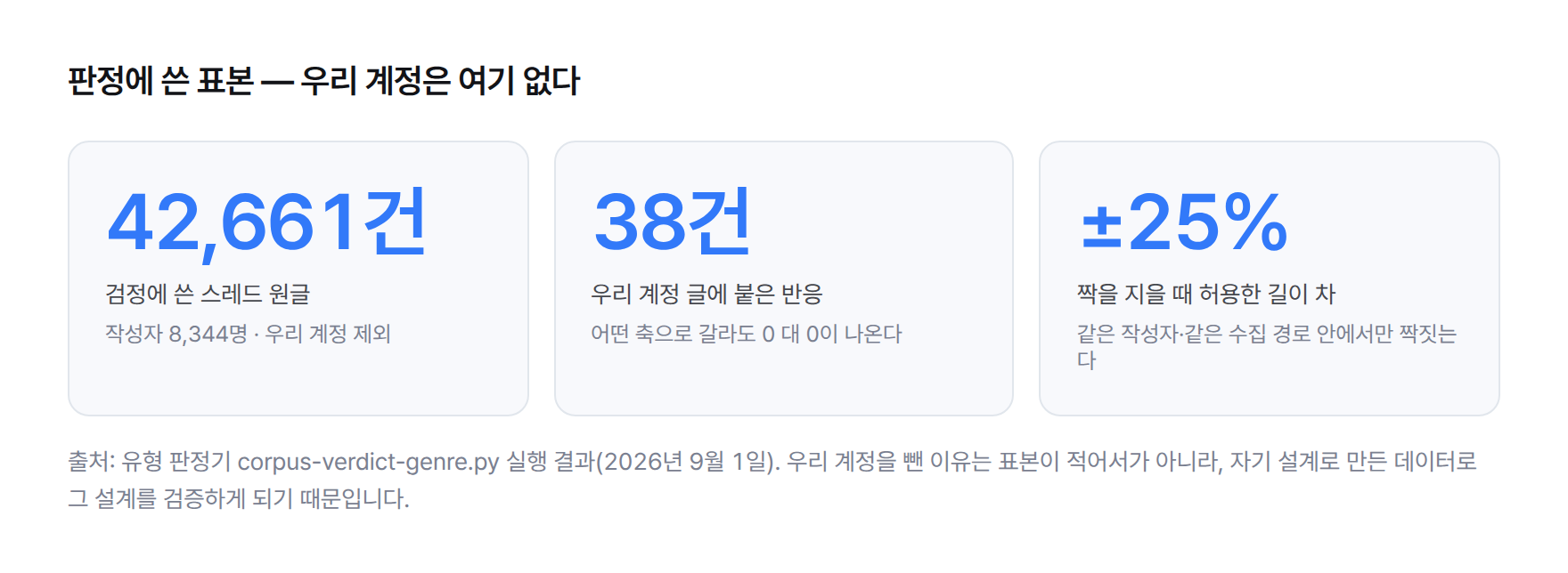 검정에 쓴 표본. 스레드 원글 42,661건, 작성자 8,344명, 짝을 지을 때 허용한 길이 차 ±25%. 우리 계정 글에 붙은 반응은 38건이라 표본에서 제외했다.