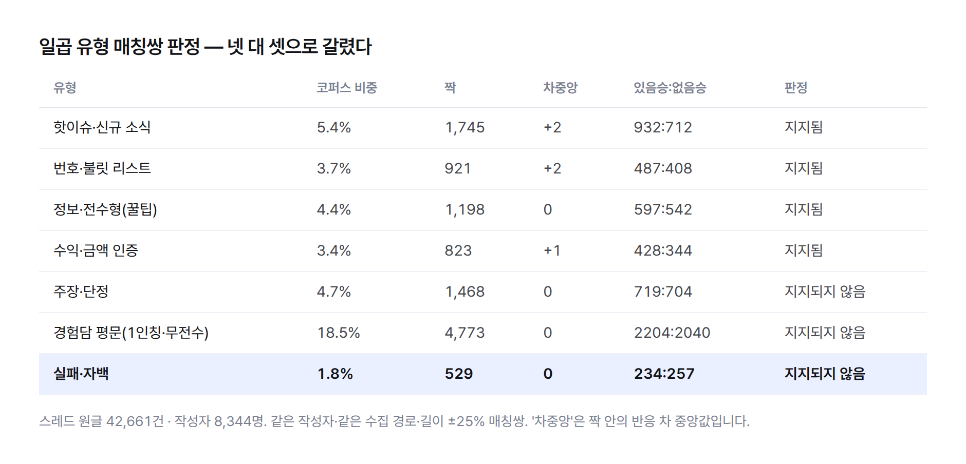 일곱 유형의 매칭쌍 판정 표. 핫이슈 5.4%·짝 1,745개·차중앙 +2, 번호·불릿 리스트 3.7%·921개·+2, 정보 전수형 4.4%·1,198개·0, 수익 인증 3.4%·823개·+1까지 넷이 지지됐고, 주장 단정 4.7%·1,468개, 경험담 평문 18.5%·4,773개, 실패·자백 1.8%·529개 셋은 지지되지 않았다.