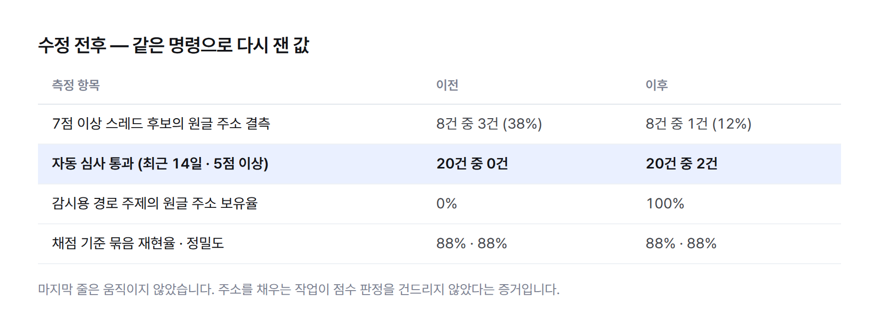 수정 전후 표 — 주소 결측 8건 중 3건에서 1건, 자동 심사 통과 20건 중 0건에서 2건, 감시용 경로 주제 보유율 0%에서 100%, 채점 재현율·정밀도 88%·88% 무변경