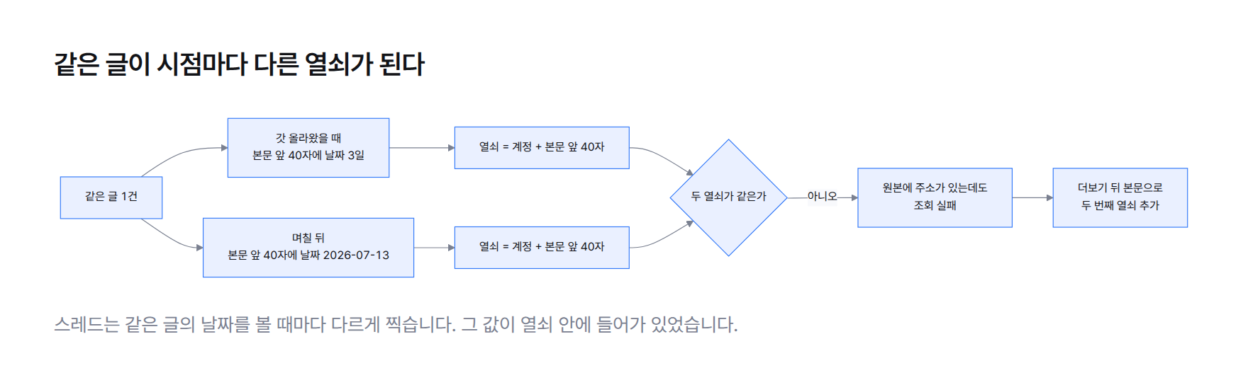같은 글 한 건이 시점에 따라 두 열쇠로 갈리는 흐름도 — 갓 올라왔을 때는 본문 앞 40자에 3일, 며칠 뒤에는 2026-07-13이 들어가 열쇠가 달라지고 조회가 실패한다