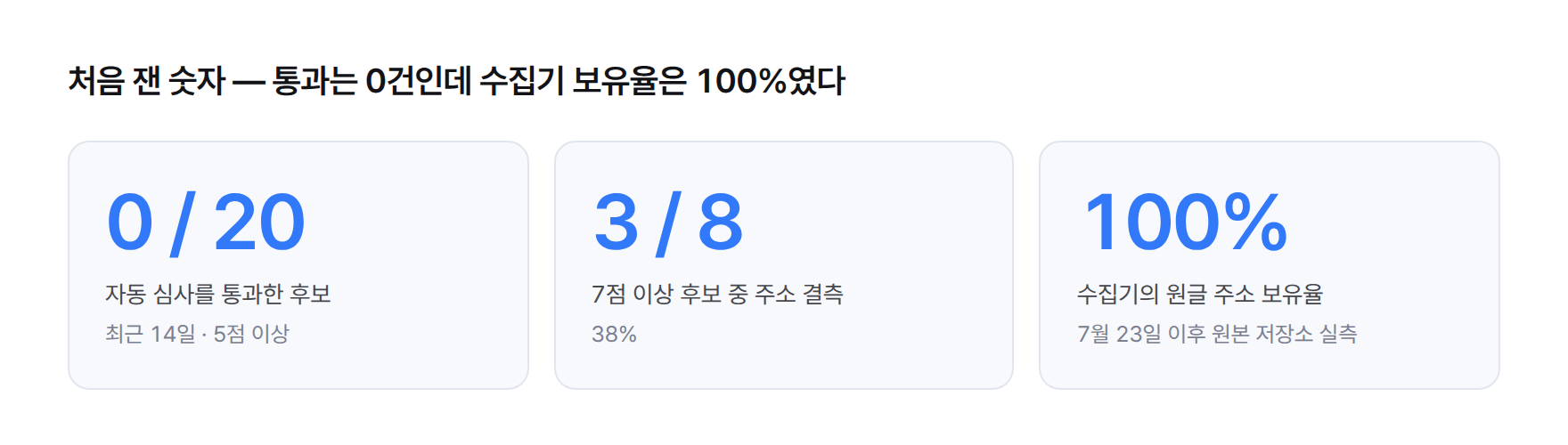 처음 잰 숫자 세 칸 — 자동 심사 통과 후보 0/20, 7점 이상 후보 중 주소 결측 3/8(38%), 수집기 원글 주소 보유율 100%