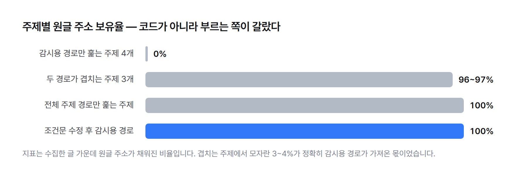 주제별 원글 주소 보유율 막대 — 감시용 경로만 훑는 주제 4개 0%, 두 경로가 겹치는 주제 3개 96~97%, 전체 주제 경로만 훑는 주제 100%, 조건문 수정 후 감시용 경로 100%