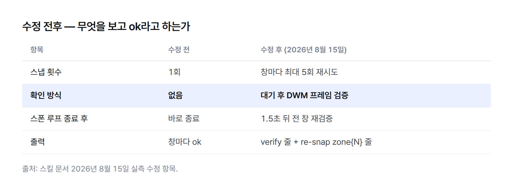수정 전후 비교 표 — 수정 전은 스냅 1회에 확인 단계 없음이고 ok 보고가 실제 위치와 무관했으며, 수정 후는 스냅 후 대기와 DWM 프레임 검증에 창마다 최대 5회 재스냅, 스폰 루프 종료 1.5초 뒤 전 창 재검증을 하고 출력에 verify 줄과 re-snap 줄이 찍힌다