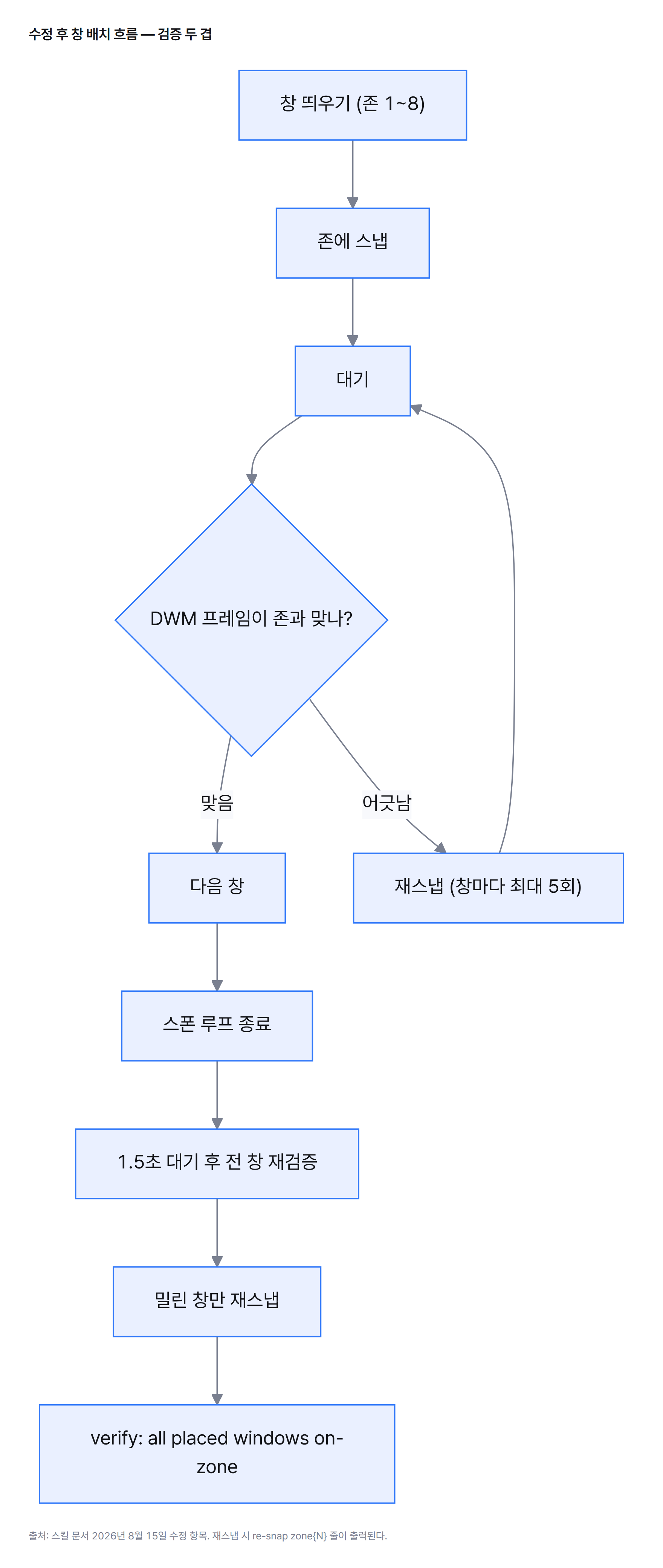 창 배치 흐름도 — 스폰 루프에서 창을 띄우고 존에 스냅한 뒤 대기하고 DWM 프레임을 검증하며, 어긋나면 최대 5회까지 재스냅한다. 스폰 루프가 끝나고 1.5초 뒤 전체 창을 한 번 더 검증해 밀린 창만 재스냅한다