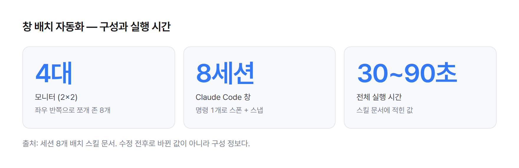 창 배치 자동화 구성 스탯 카드 — 모니터 4대(2×2), Claude Code 세션 8개, 전체 실행 시간 30~90초