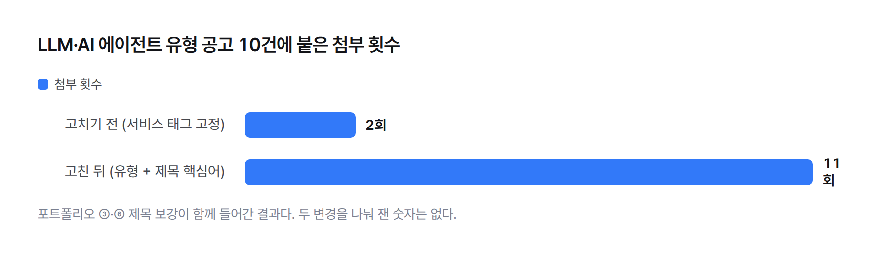 막대그래프. LLM·AI 에이전트 유형 공고 10건에 붙은 첨부 횟수: 고치기 전 2회, 고친 뒤 11회