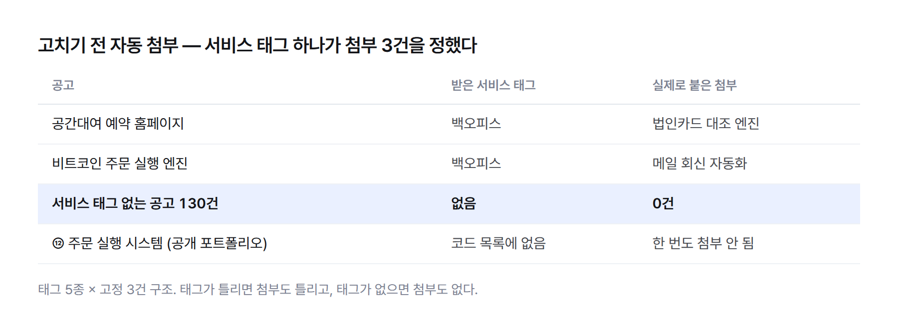 표. 고치기 전 자동 첨부 사례. 공간대여 예약 홈페이지는 백오피스 태그로 법인카드 대조 엔진이 붙음. 비트코인 주문 실행 엔진은 백오피스 태그로 메일 회신 자동화가 붙음. 서비스 태그 없는 공고 130건은 첨부 0건. 포트폴리오 ⑫ 주문 실행 시스템은 코드 목록에 없어 한 번도 첨부 안 됨