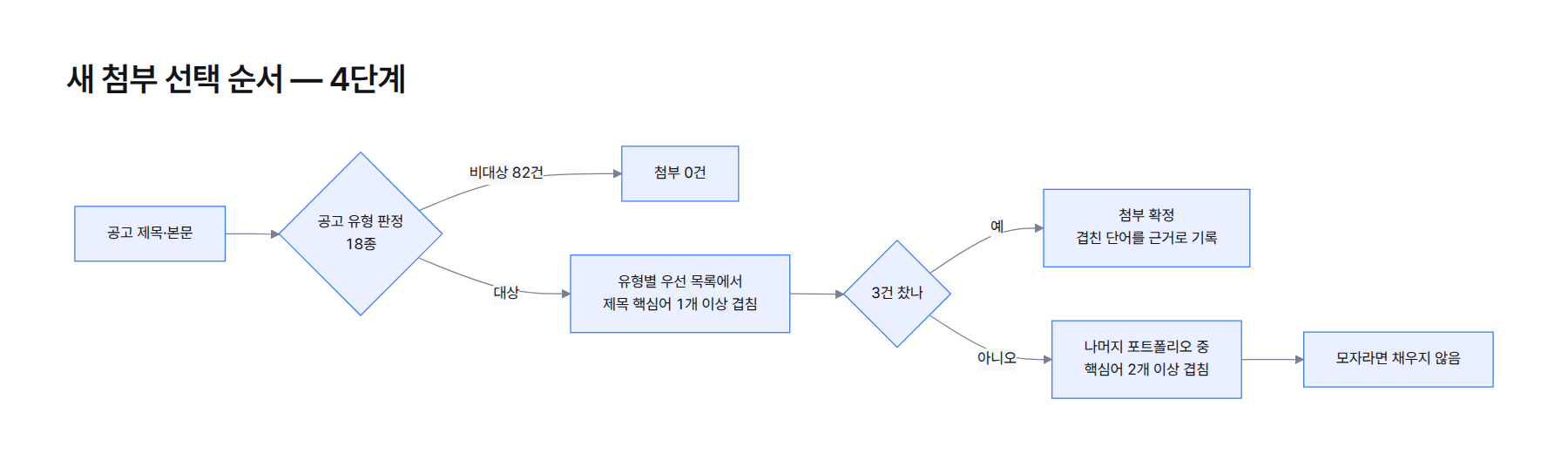 흐름도. 공고 제목·본문으로 공고 유형 18종 판정. 비대상 82건은 첨부 0건. 대상이면 유형별 우선 목록에서 제목 핵심어 1개 이상 겹치는 포트폴리오 선택, 3건이 안 차면 나머지 포트폴리오 중 핵심어 2개 이상 겹치는 것으로 채우고, 그래도 모자라면 채우지 않음