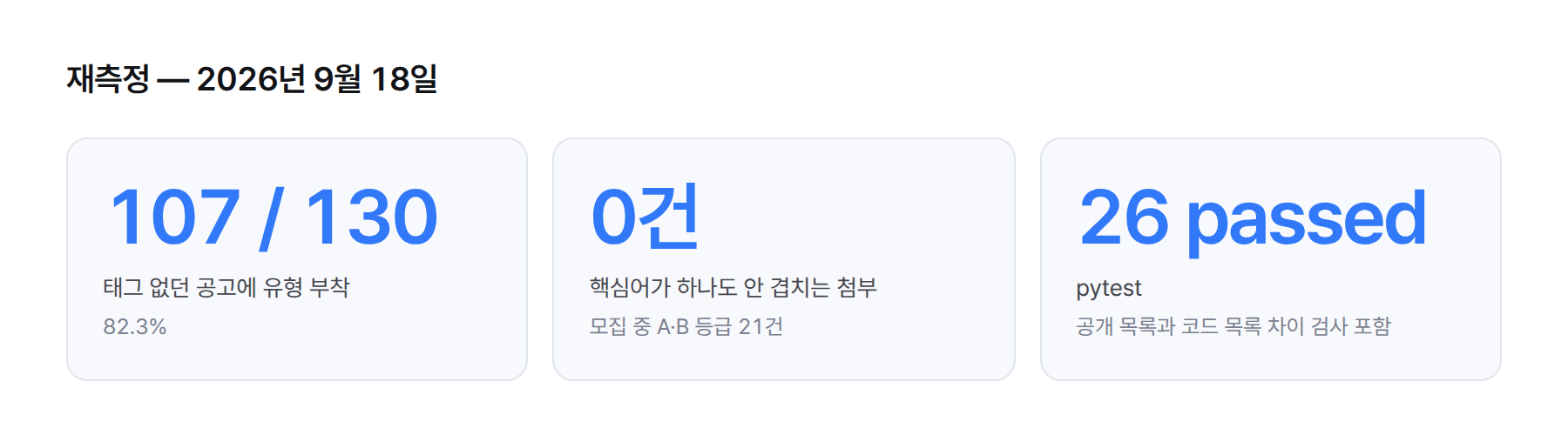 수치 카드 3개. 태그 없던 공고 130건 중 107건(82.3%)에 유형 부착. 모집 중 A·B 등급 21건에서 핵심어가 하나도 안 겹치는 첨부 0건. pytest 26 passed