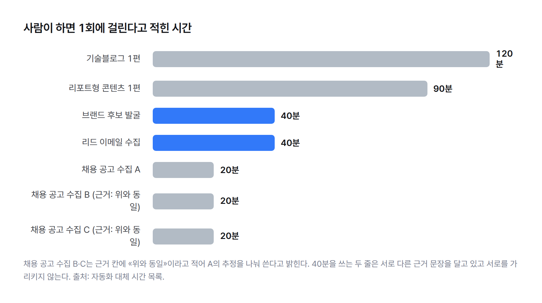 하루 한 번 도는 작업 일곱 개에 적힌 «사람이 하면 1회» 시간 막대그래프 — 기술블로그 1편 120분, 리포트형 콘텐츠 1편 90분, 브랜드 후보 발굴 40분, 리드 이메일 수집 40분, 채용 공고 수집 A·B·C 각 20분(B와 C는 근거 칸에 «위와 동일»)