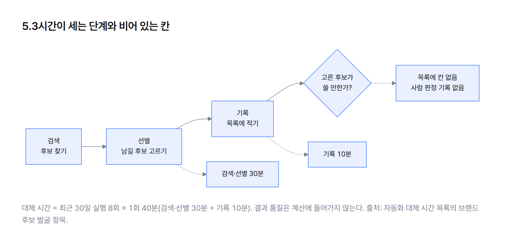 브랜드 후보 발굴 1회의 흐름 도해 — 검색(후보 찾기)과 선별(남길 후보 고르기)이 합쳐 30분, 기록(목록에 적기)이 10분으로 계산에 들어가고, 마지막 단계인 «고른 후보가 쓸 만한가»에는 목록에 칸이 없고 사람이 판정한 기록도 없다