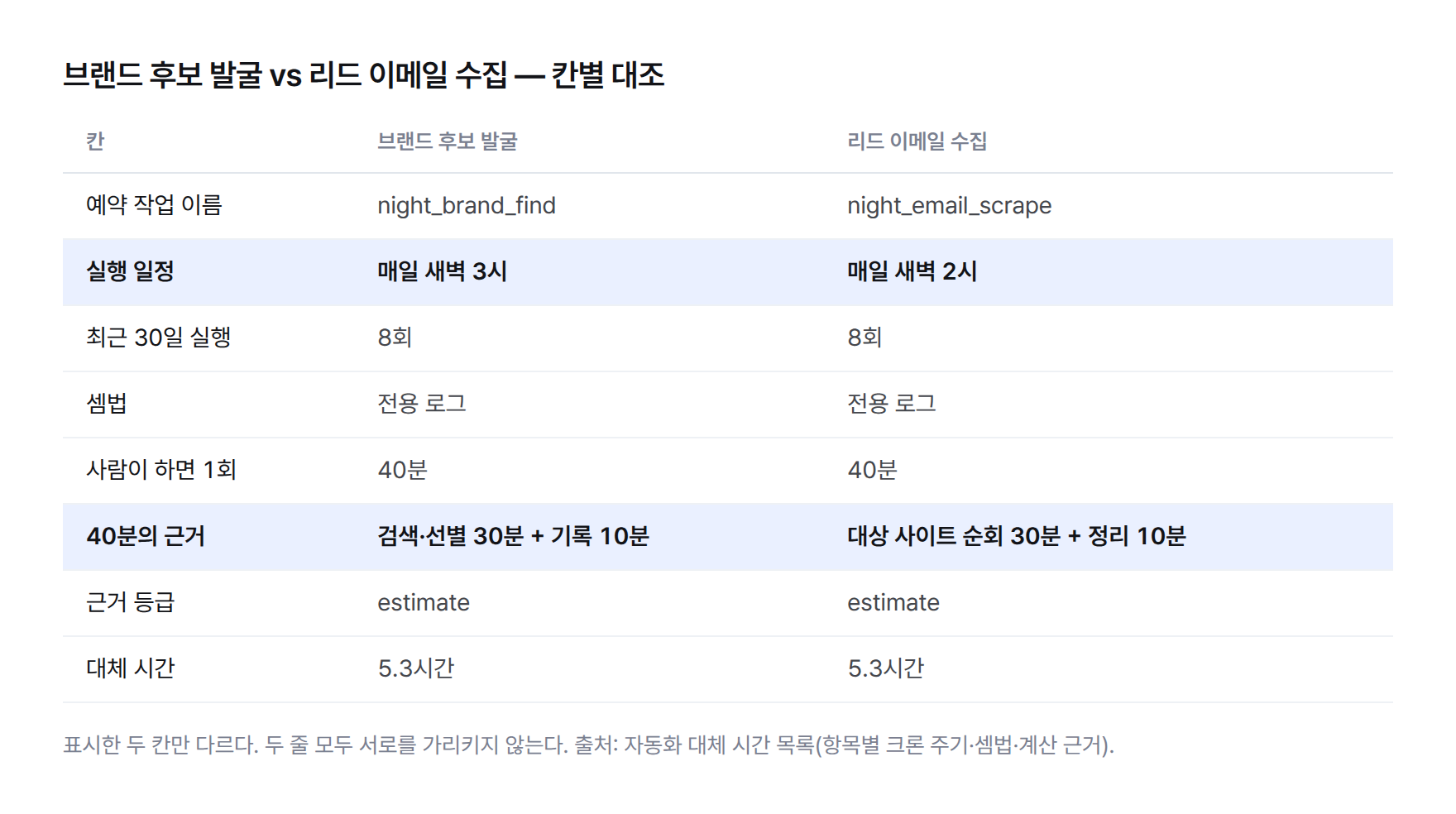 브랜드 후보 발굴과 리드 이메일 수집의 칸별 대조표 — 예약 작업 이름은 night_brand_find와 night_email_scrape, 실행 일정은 새벽 3시와 새벽 2시로 다르고, 40분의 근거는 «검색·선별 30분 + 기록 10분»과 «대상 사이트 순회 30분 + 정리 10분»으로 다르다. 최근 30일 실행 8회, 셈법 전용 로그, 사람이 하면 1회 40분, 근거 등급 estimate, 대체 시간 5.3시간은 두 줄이 같다