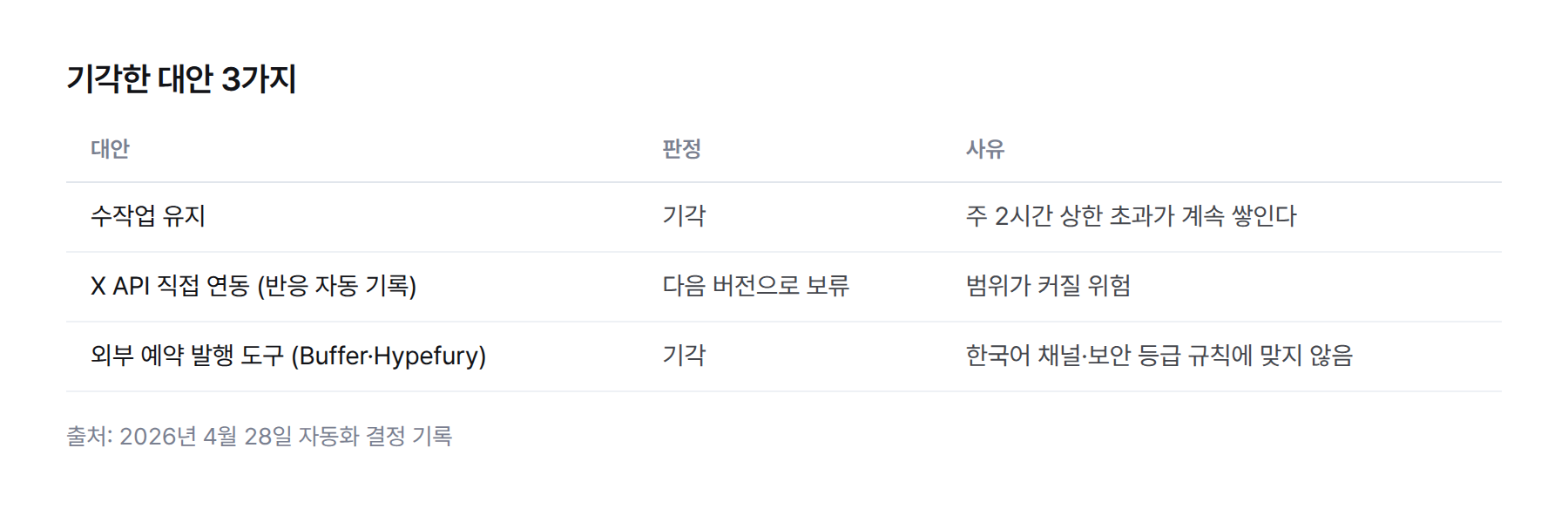 기각한 대안 3가지와 사유. 수작업 유지, X API 직접 연동, 외부 예약 발행 도구