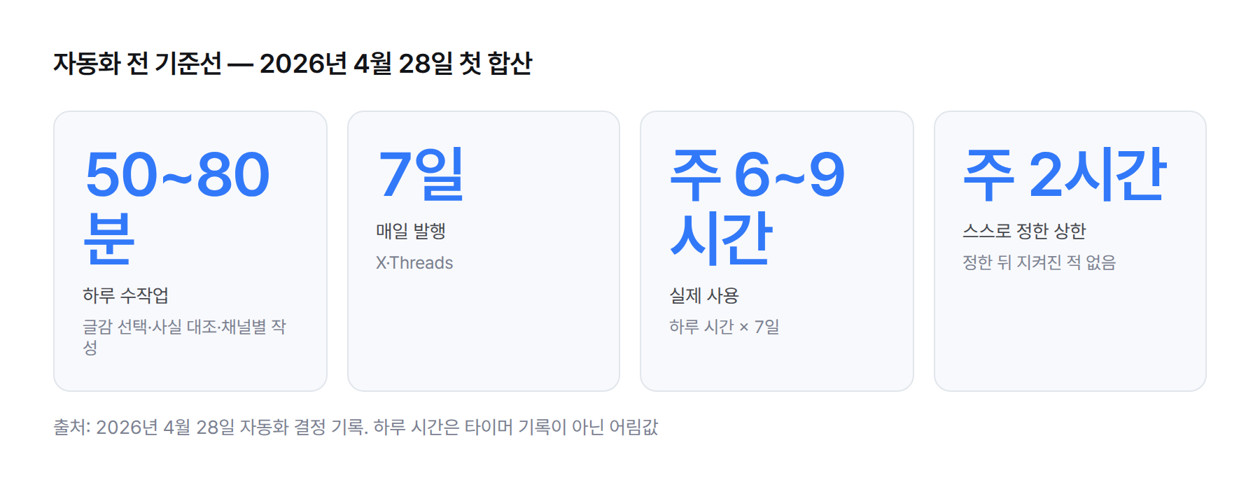 자동화 전 기준선. 하루 수작업 50~80분, 7일 기준 주 6~9시간, 스스로 정한 상한 주 2시간