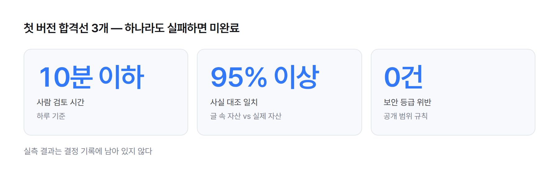 첫 버전 합격선 3개. 검토 시간 10분 이하, 사실 대조 95% 이상 일치, 보안 등급 위반 0건