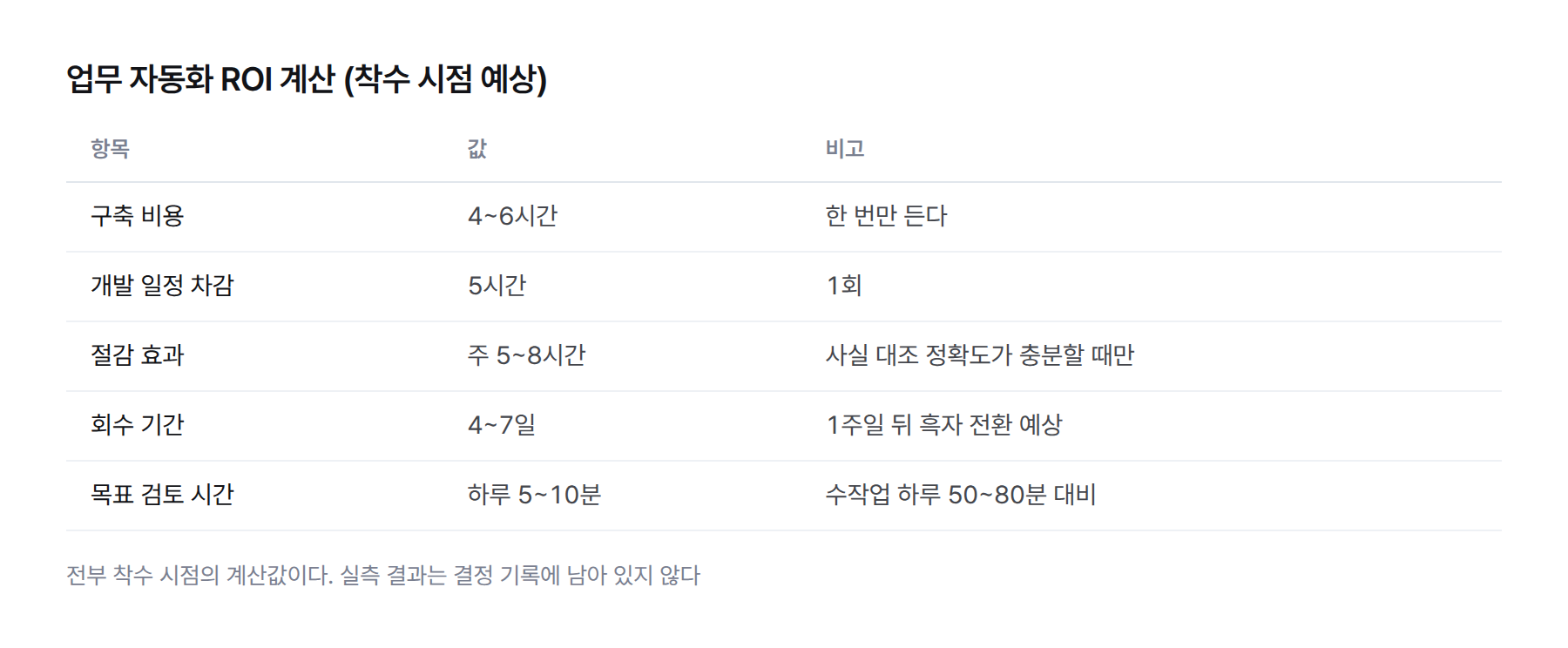 업무 자동화 ROI 계산. 구축 4~6시간 1회, 절감 주 5~8시간, 회수 4~7일