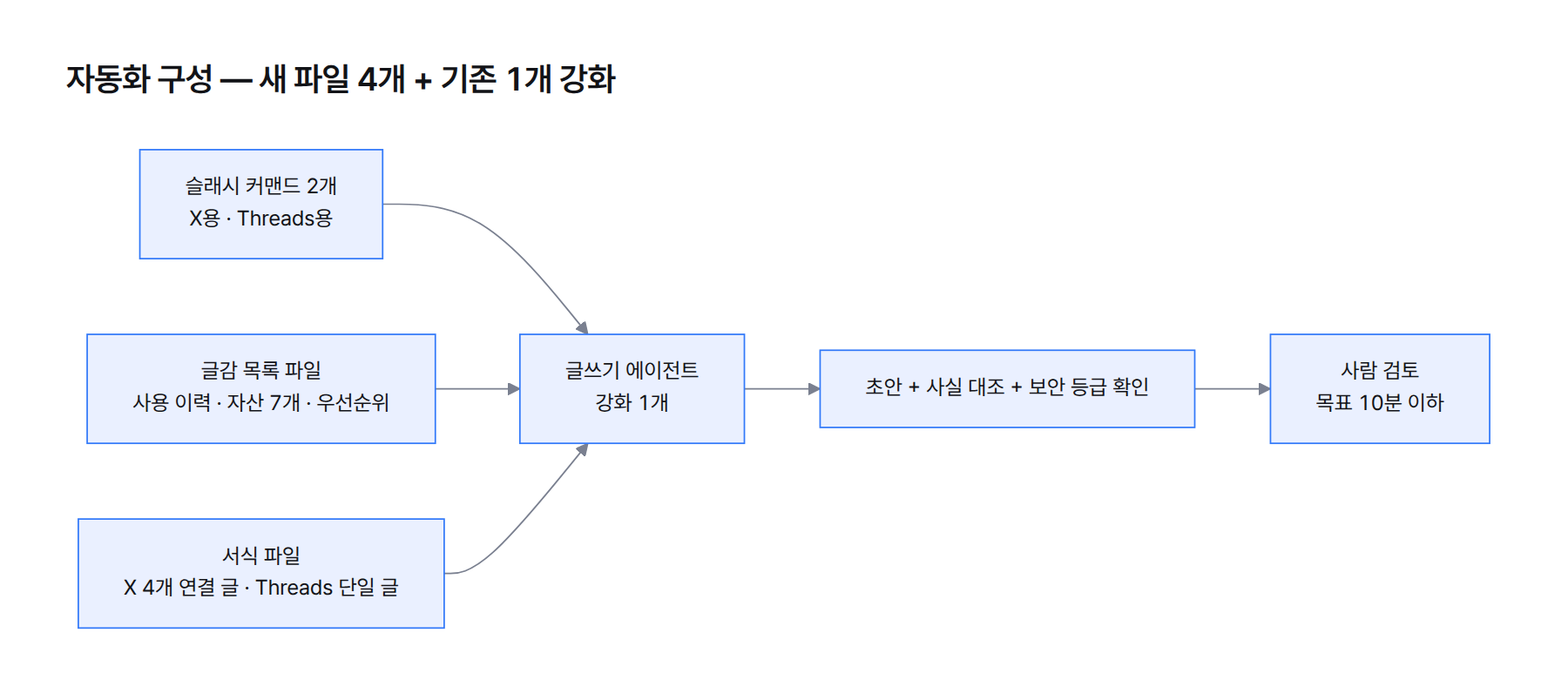자동화 구성도. 슬래시 커맨드가 글쓰기 에이전트를 부르고, 에이전트가 글감 목록과 서식 파일을 읽어 초안을 낸 뒤 사람이 검토한다