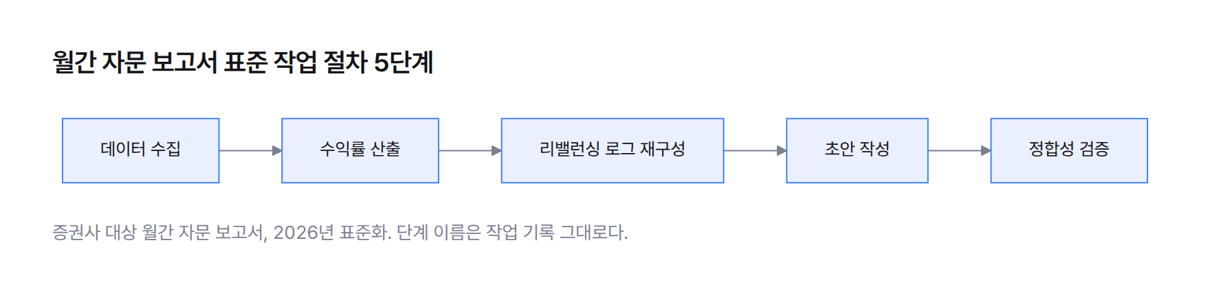 흐름도. 월간 자문 보고서 작업이 데이터 수집, 수익률 산출, 리밸런싱 로그 재구성, 초안 작성, 정합성 검증의 5단계로 이어진다.