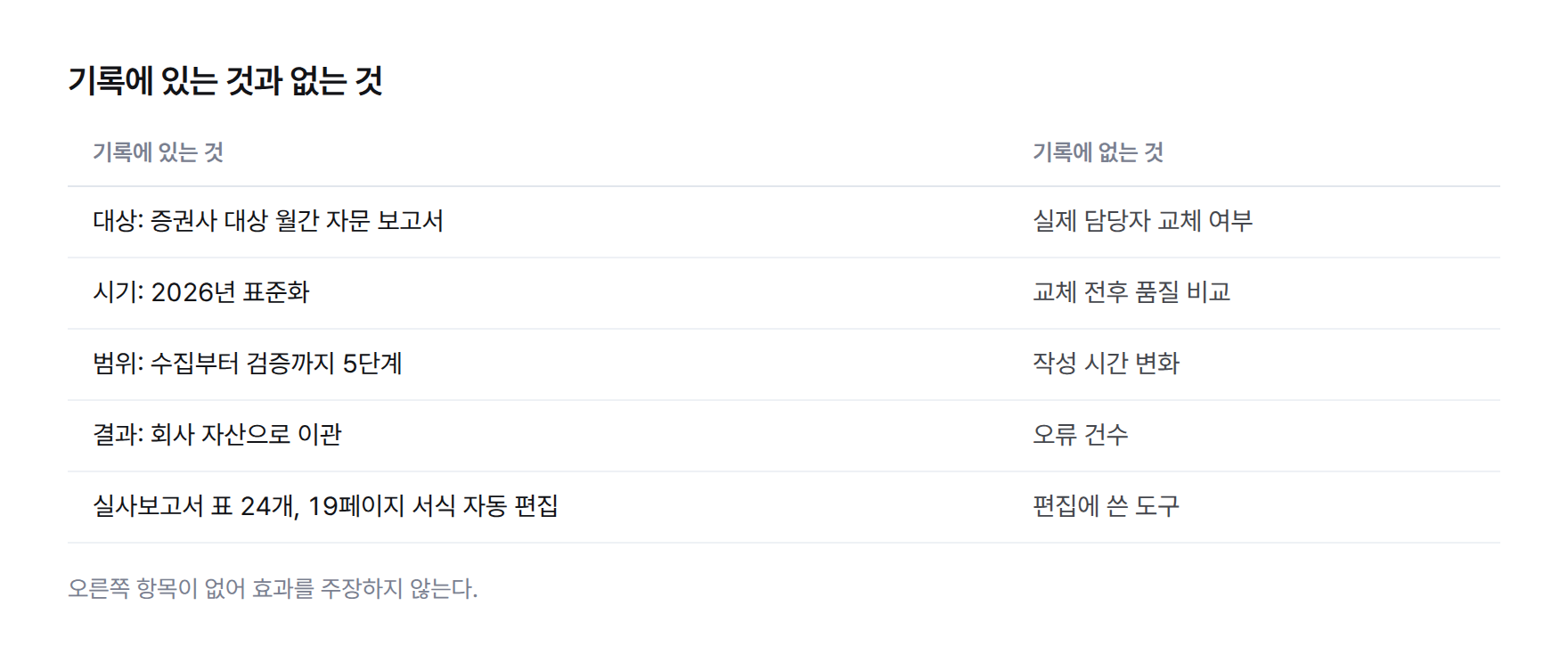 표. 기록에 있는 것은 대상 보고서, 2026년 표준화, 5단계 절차, 회사 자산 이관이고, 기록에 없는 것은 실제 담당자 교체 여부, 교체 전후 품질 비교, 작성 시간 변화, 오류 건수, 편집 도구다.