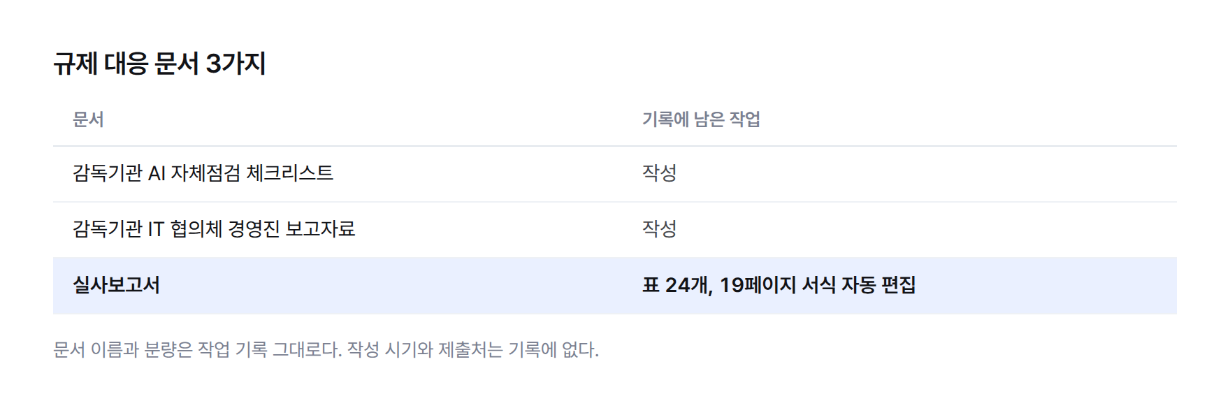 표. 규제 대응 문서 3가지. 감독기관 AI 자체점검 체크리스트와 감독기관 IT 협의체 경영진 보고자료는 작성, 실사보고서는 표 24개와 19페이지의 서식 자동 편집으로 기록되어 있다.