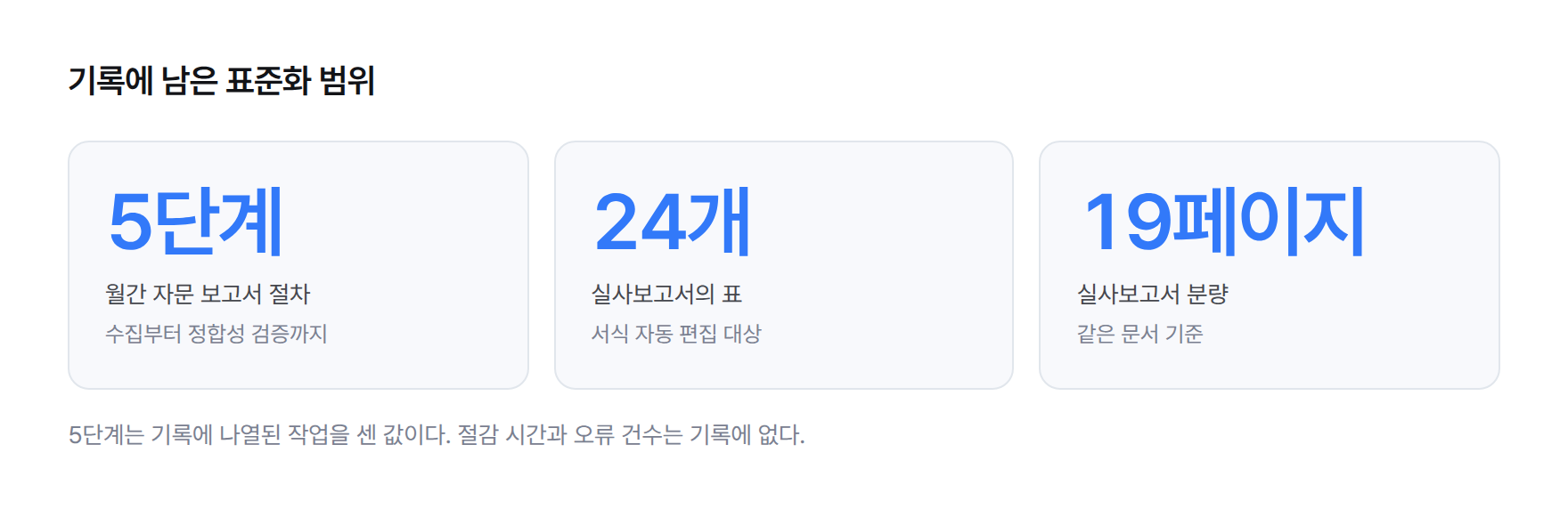 숫자 카드 3장. 월간 자문 보고서 절차 5단계, 실사보고서 표 24개, 실사보고서 19페이지.