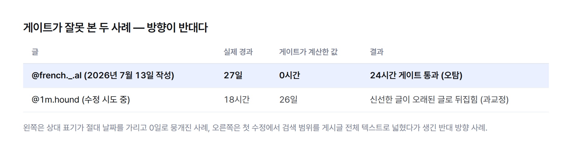 게이트가 잘못 본 두 사례. @french._.al은 2026년 7월 13일 작성한 글로 실제 경과는 27일인데 게이트는 0시간으로 계산해 24시간 게이트를 통과시켰다(오탐). 1차 수정을 시도하던 중에는 @1m.hound의 실제 경과 18시간짜리 글을 26일로 계산해 반대 방향으로 뒤집는 과교정이 났다.