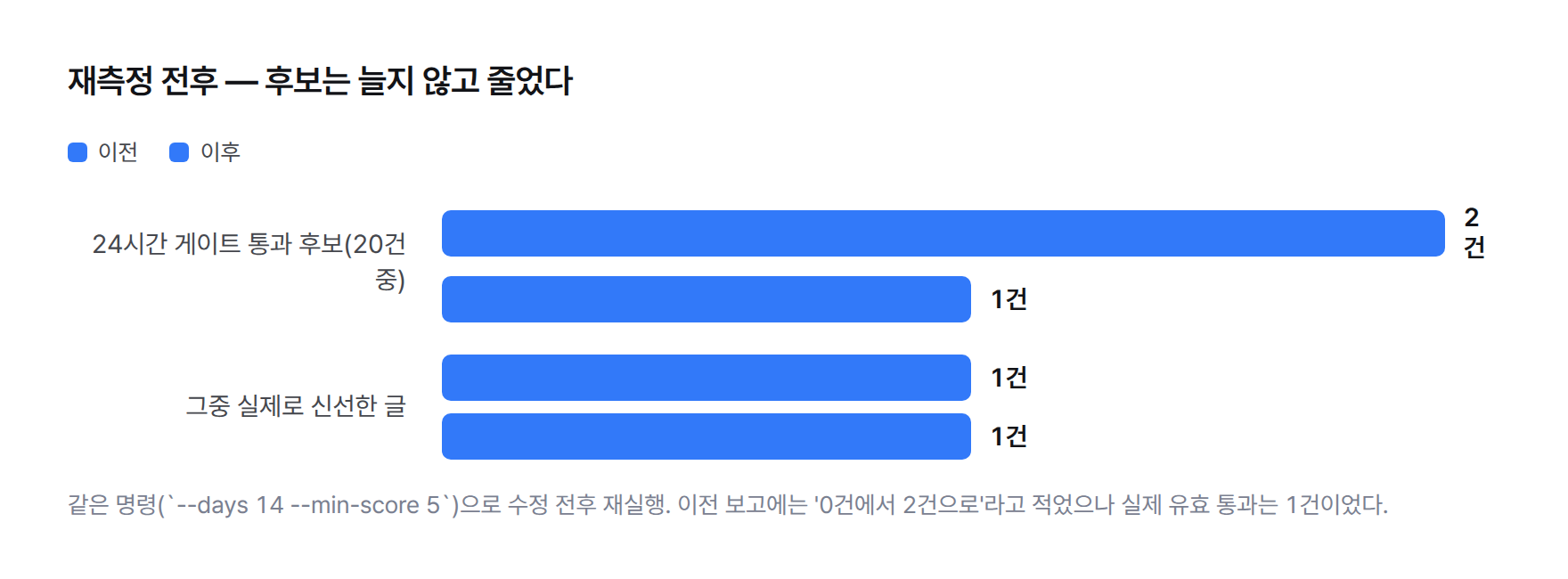 수정 전후 비교. 24시간 게이트를 통과한 후보(20건 중)는 2건에서 1건으로 줄었고, 그중 실제로 신선한 글은 1건에서 1건으로 변화가 없었다.