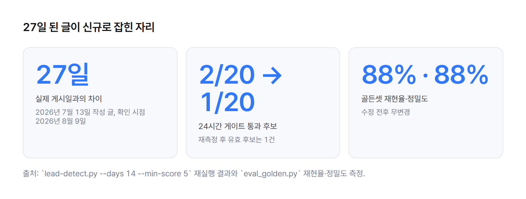 핵심 수치 요약. 실제 게시일과의 차이 27일(2026년 7월 13일 작성, 확인 시점 8월 9일), 24시간 게이트 통과 후보 20건 중 2건에서 20건 중 1건으로, 골든셋 재현율·정밀도 88%·88% 무변경.