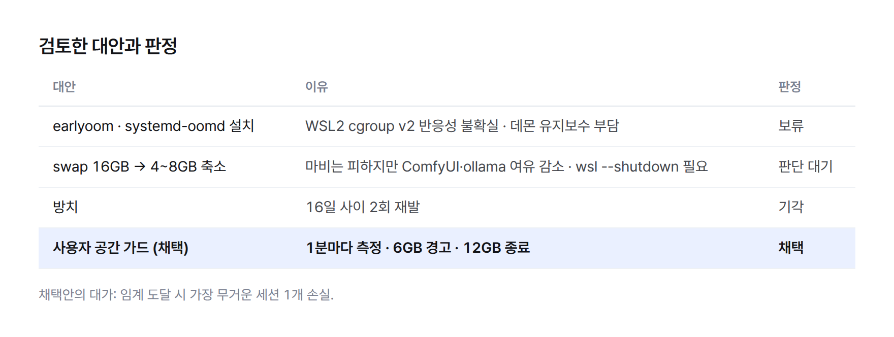 표. 검토한 대안 세 가지. 전용 메모리 감시 데몬(earlyoom, systemd-oomd) 설치 — WSL2 환경에서 반응성이 불확실하고 데몬 유지보수 부담, 보류. swap 16GB를 4~8GB로 축소 — 마비는 피하지만 대용량 정상 작업 여유가 줄고 적용하려면 WSL 전체 재시작 필요, 판단 대기. 방치 — 16일 사이 2회 재발, 기각