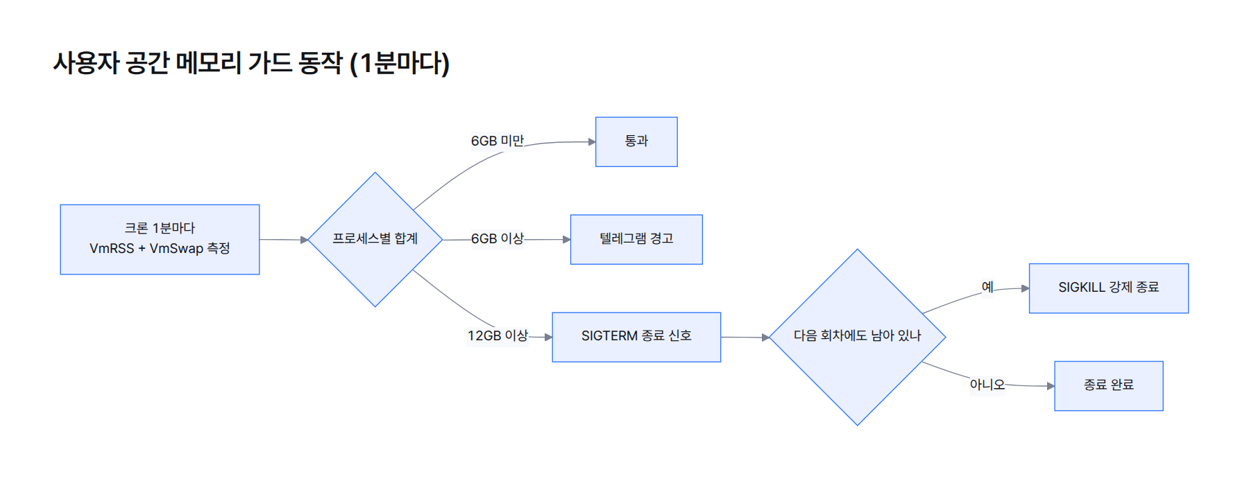 흐름도. 1분마다 감시 스크립트가 Claude Code 프로세스별 물리 메모리와 swap 합계를 잰다. 6GB 미만이면 통과, 6GB 이상이면 텔레그램 경고, 12GB 이상이면 종료 신호 SIGTERM, 다음 회차에도 남아 있으면 강제 종료 SIGKILL