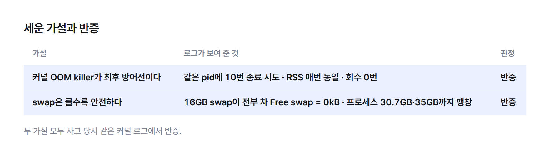 표. 가설 두 개와 반증. 가설 1 커널 OOM killer가 최후 방어선이다 — 같은 프로세스에 10번 종료 시도, 메모리 사용량 매번 동일, 회수 0번. 가설 2 swap은 클수록 안전하다 — 16GB swap이 전부 차서 Free swap 0kB, 프로세스가 30.7GB와 35GB까지 부풀었다