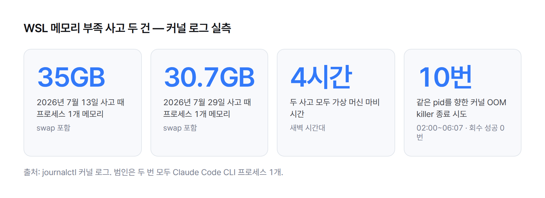통계 카드 네 장. 2026년 7월 13일 사고 때 프로세스 1개의 메모리 35GB, 2026년 7월 29일 사고 때 30.7GB, 가상 머신 마비 4시간, 같은 프로세스를 향한 커널의 종료 시도 10번