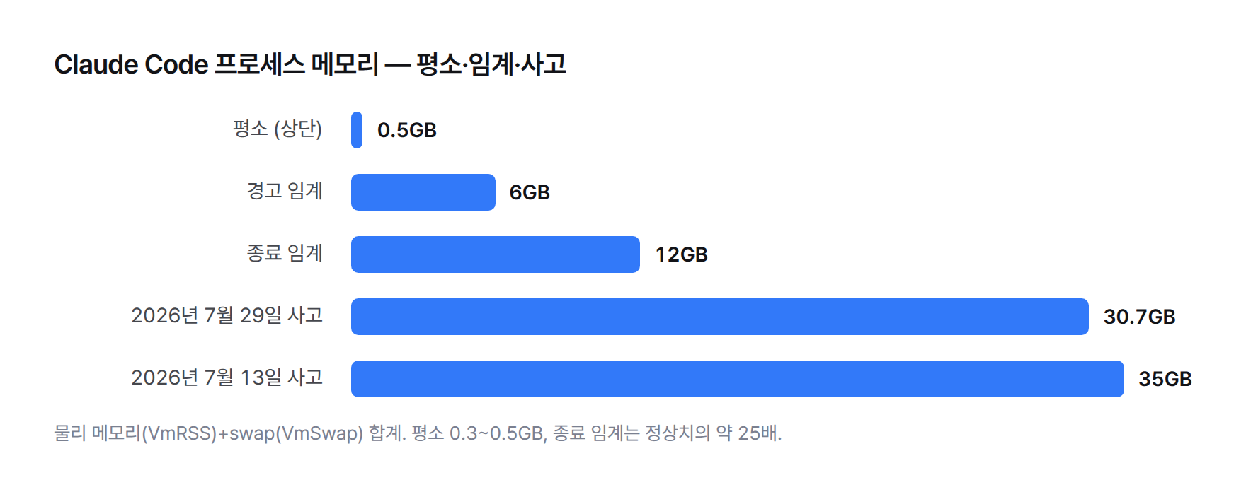 막대 그래프. Claude Code 프로세스 메모리 비교 — 평소 0.5GB, 경고 임계 6GB, 종료 임계 12GB, 2026년 7월 29일 사고 30.7GB, 2026년 7월 13일 사고 35GB