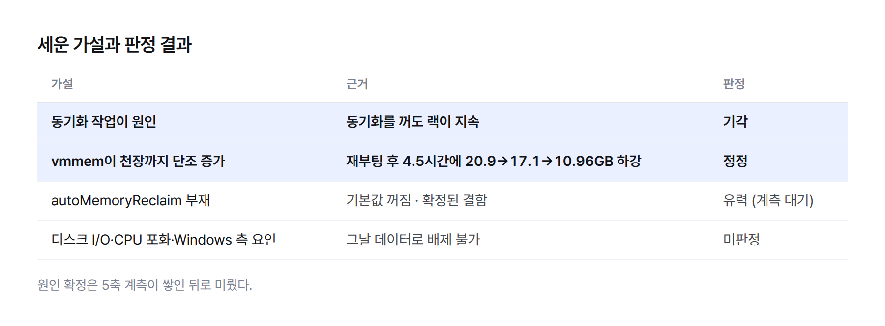 표. 가설과 판정. 동기화 작업이 원인이라는 가설은 동기화를 꺼도 랙이 지속돼 기각. vmmem이 단조 증가해 천장에 붙는다는 서술은 재부팅 후 4.5시간 동안 20.9GB에서 10.96GB로 하강해 정정. autoMemoryReclaim 부재는 확정된 결함이나 랙의 유일 원인인지는 계측 대기. 디스크 I/O·CPU 포화·Windows 측 요인은 미판정.