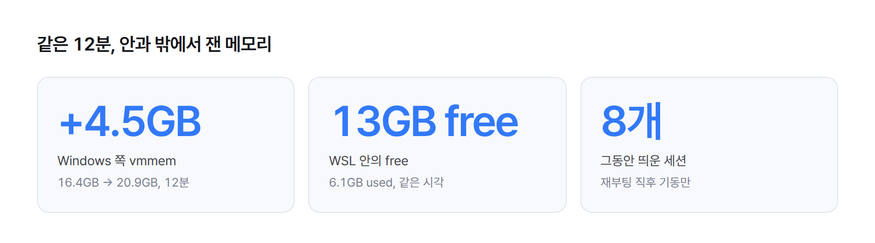 숫자 비교. 재부팅 직후 같은 12분 동안 Windows 작업 관리자의 vmmem은 16.4GB에서 20.9GB로 4.5GB 증가. 같은 시각 WSL 내부 free 명령은 6.1GB used, 13GB free로 여유 있어 보임.