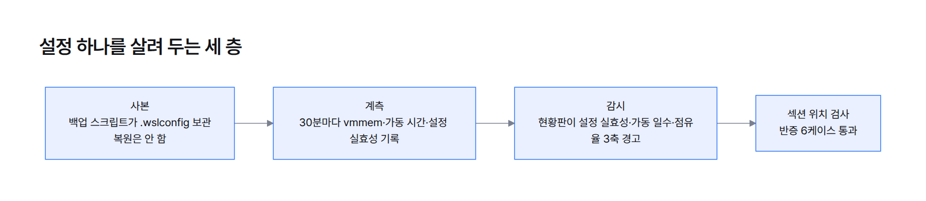 흐름도. 설정 조치를 살려 두는 세 층. 사본: 백업 스크립트가 .wslconfig 참고 사본 보관(복원 안 함). 계측: 30분마다 vmmem·가동 시간·설정 실효성 기록. 감시: 운영 현황판이 설정 실효성·가동 일수·점유율 3축 경고. 설정 검사는 섹션 위치까지 확인.