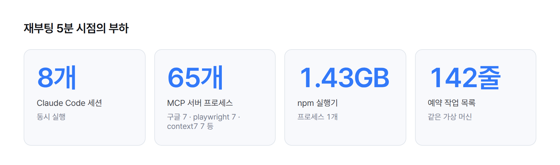 숫자 네 개. 재부팅 5분 시점 부하. Claude Code 세션 8개, MCP 서버 프로세스 65개(구글 연동 7·playwright 7·context7 7 등 세션마다 독립 기동), npm 실행기 1.43GB, 예약 작업 142줄.