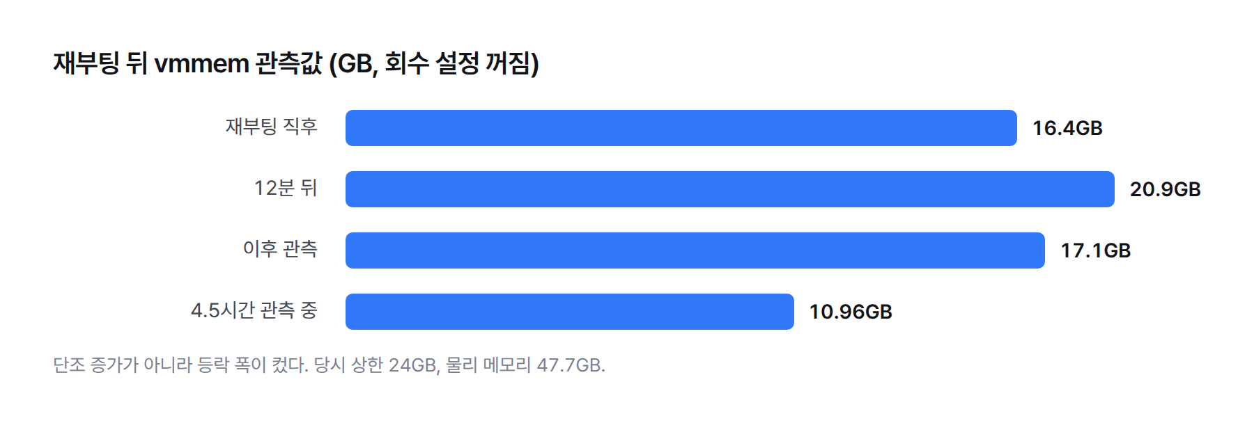 막대그래프. 재부팅 후 vmmem 관측값. 재부팅 직후 16.4GB, 12분 뒤 20.9GB, 이후 17.1GB, 4.5시간 관측 중 10.96GB. 회수 설정이 꺼진 상태에서도 등락 폭이 컸다.