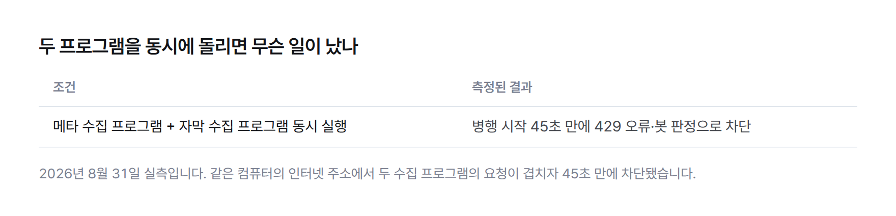 메타 수집 프로그램과 자막 수집 프로그램을 동시에 실행한 조건과 측정된 결과를 보여주는 표. 조건은 두 프로그램 동시 실행, 결과는 45초 만에 429 오류와 봇 판정으로 차단
