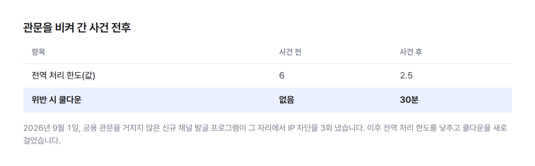 관문을 거치지 않은 신규 프로그램이 낸 사건 전후의 전역 처리 한도와 쿨다운 값을 비교한 표. 전역 처리 한도는 6에서 2.5로, 위반 시 쿨다운은 없음에서 30분으로 바뀌었다