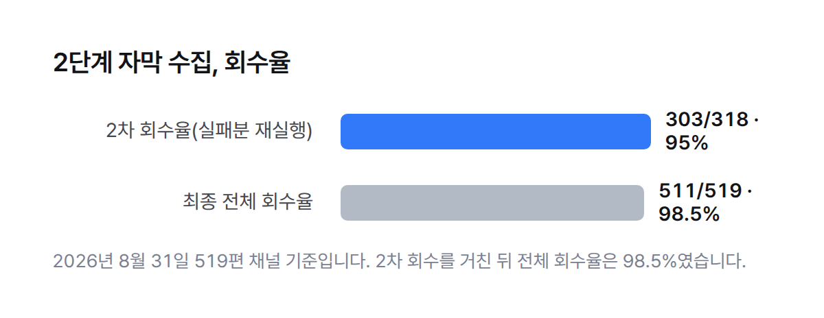 2단계 자막 수집 전략의 회수율 막대그래프. 2차 회수율(실패분 재실행) 303분의 318, 95퍼센트. 최종 전체 회수율 511분의 519, 98.5퍼센트