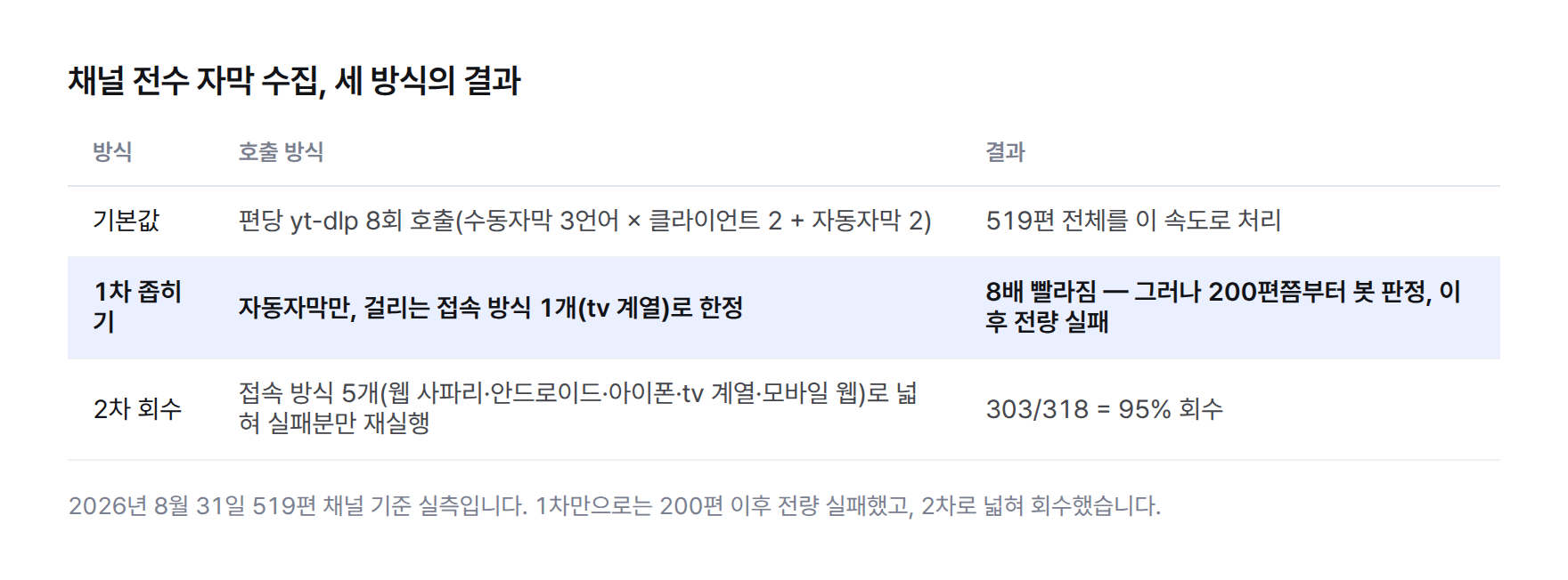 채널 전수 자막 수집의 기본값·1차 좁히기·2차 회수 세 방식과 각각의 호출 방식·결과를 비교한 표. 기본값은 편당 8회 호출, 1차 좁히기는 접속 방식 1개로 8배 빨라지지만 200편쯤부터 전량 실패, 2차 회수는 접속 방식 5개로 넓혀 실패분의 95%를 회수